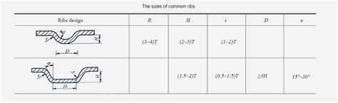 sheet metal strengthening